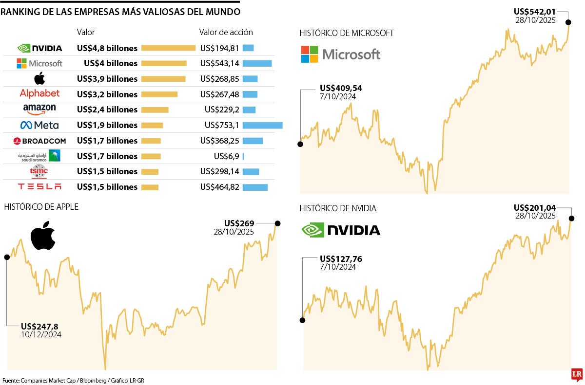 Apple ingresó al club de los US$4 billones en el mercado junto a Nvidia y Microsoft