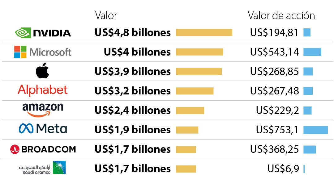 Apple ingresó al club de los US$4 billones en el mercado junto a Nvidia y Microsoft