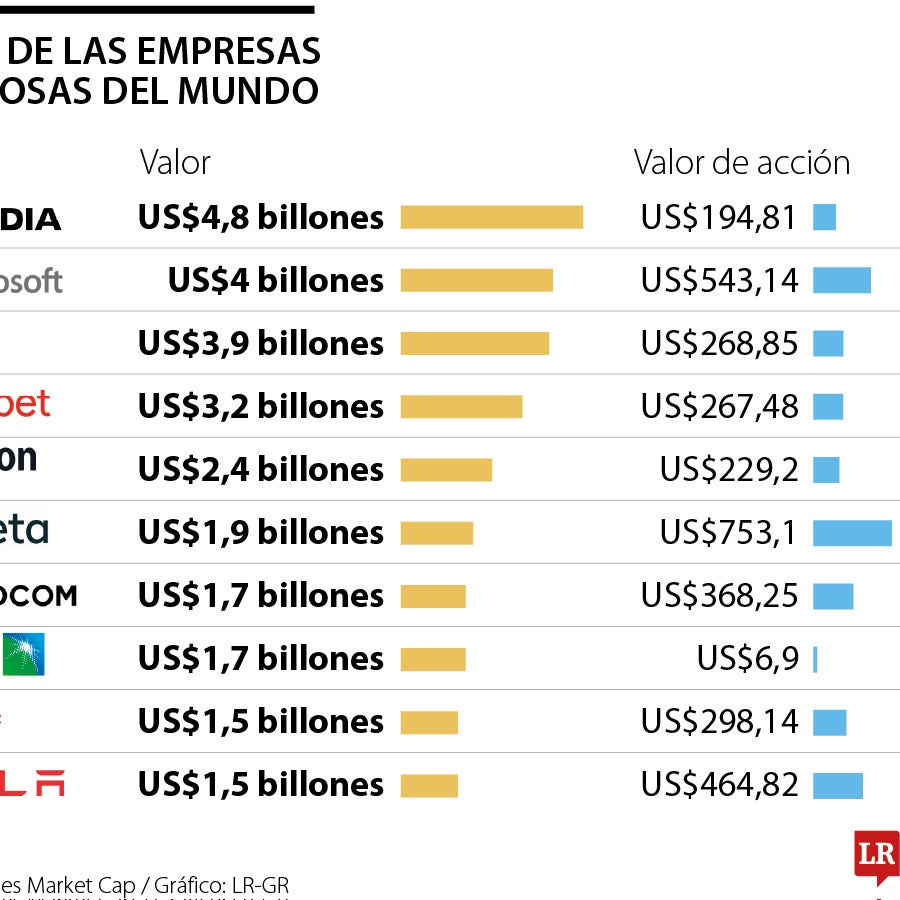 Apple ingresó al club de los US$4 billones en el mercado junto a Nvidia ...