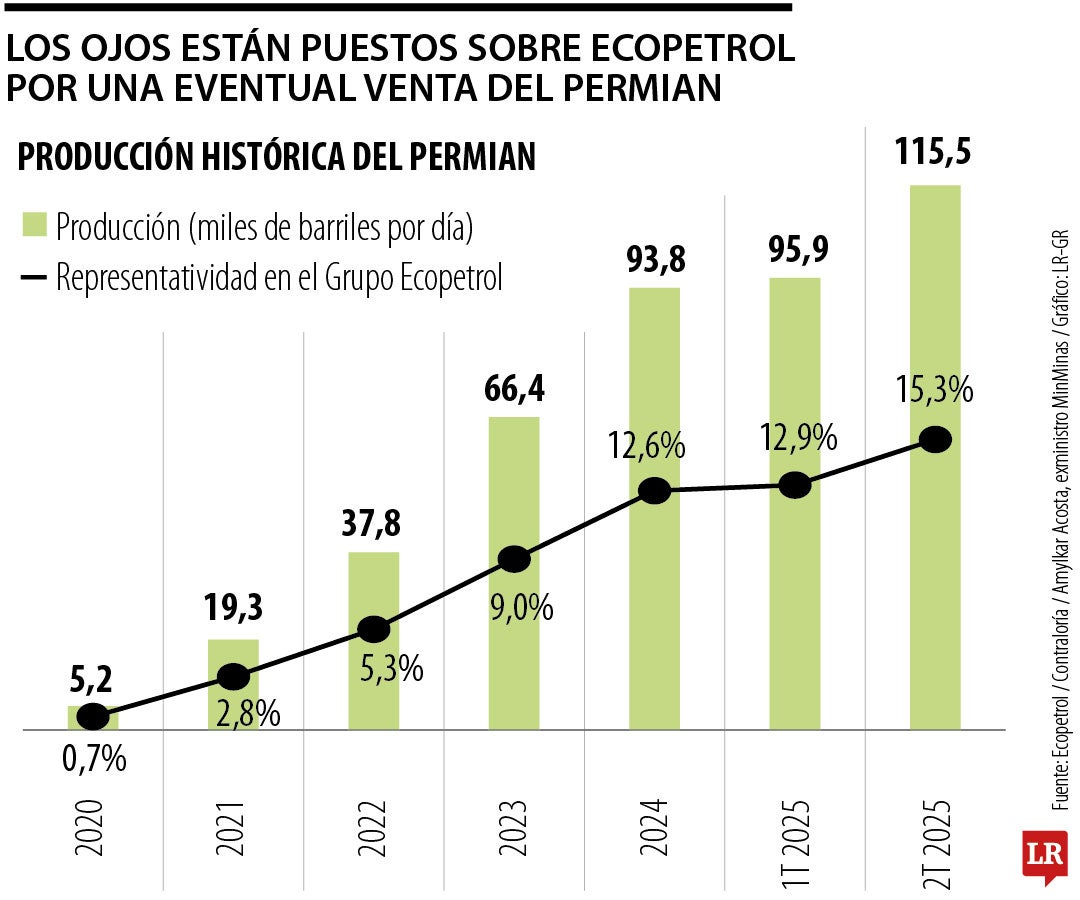 Oxy tiene capacidad de veto hasta junio de 2026 sobre una venta del Permian, campo que produce crudo y gas.