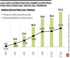 Oxy tiene capacidad de veto hasta junio de 2026 sobre una venta del Permian, campo que produce crudo y gas. Oxy tiene capacidad de veto hasta junio de 2026 sobre una venta del Permian, campo que produce crudo y gas.