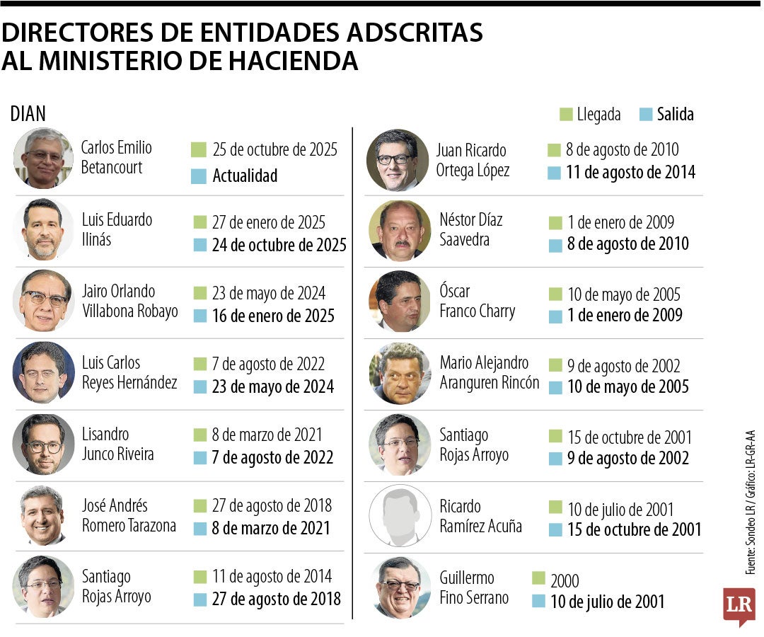 El lunes 27 de octubre, MinHacienda oficializaba a Carlos Betancourt como el nuevo director encargado de la Dian.