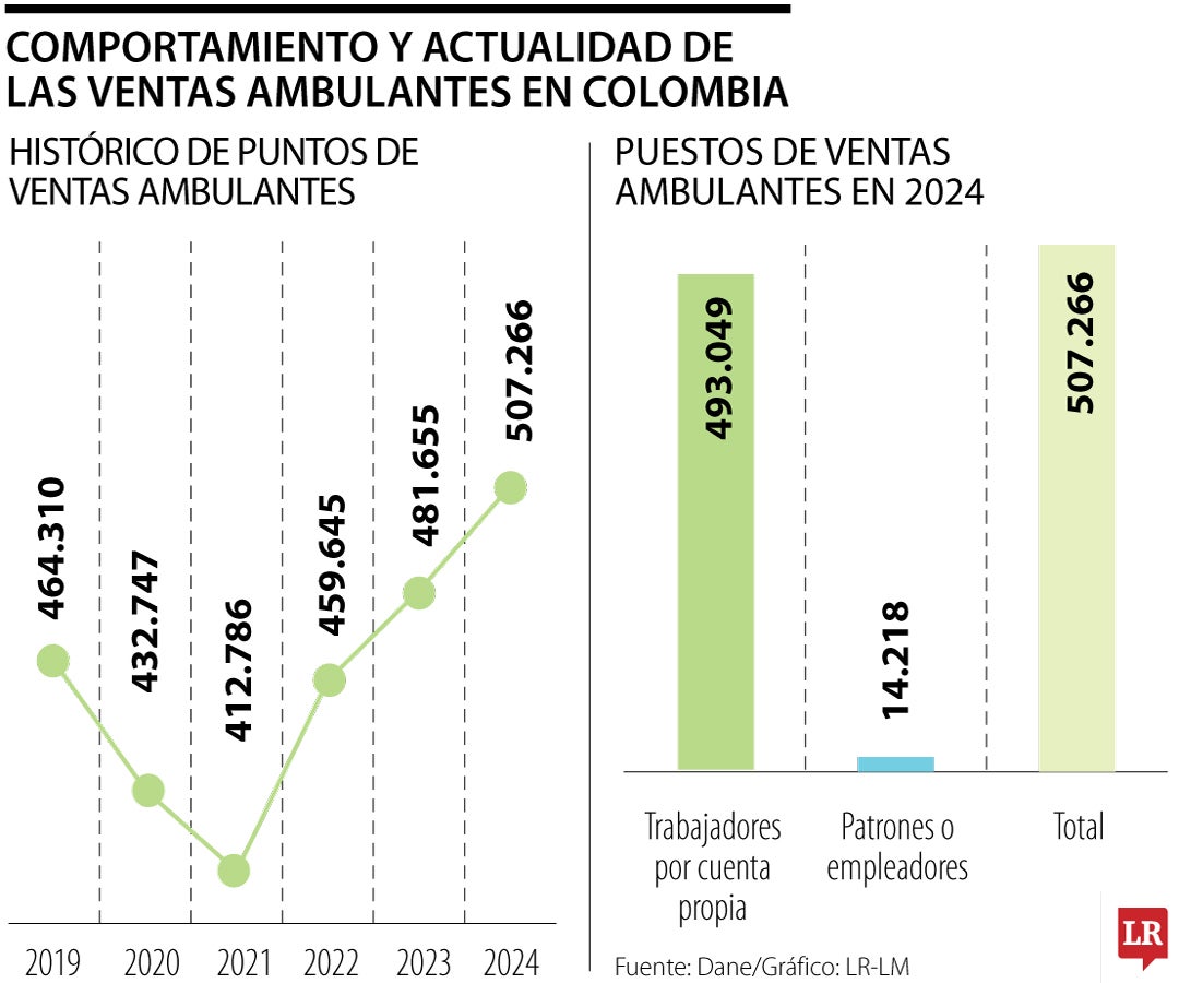 Número de vendedores ambulantes en el país