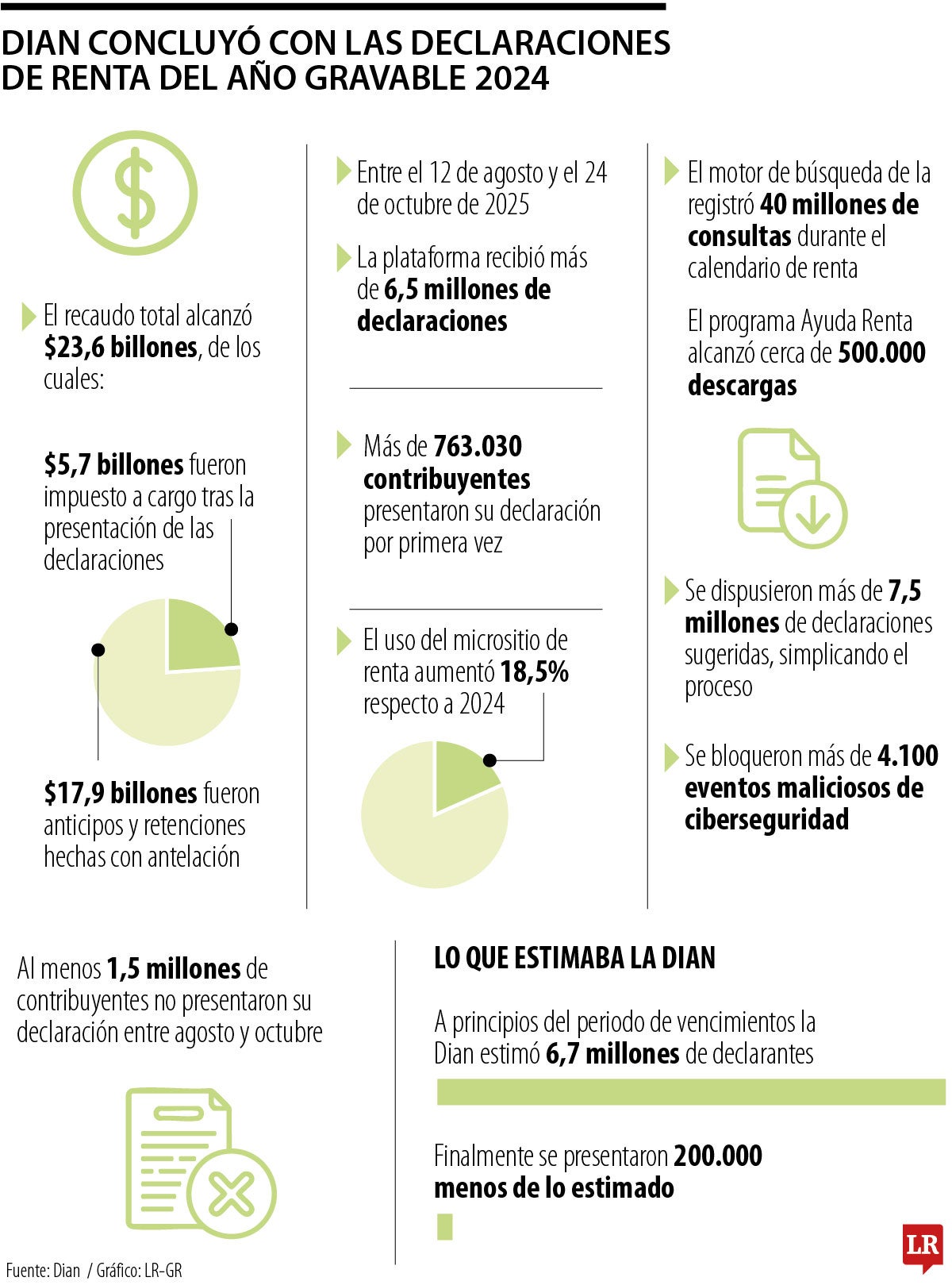 Lo que recaudó la Dian entre agosto y octubre 
