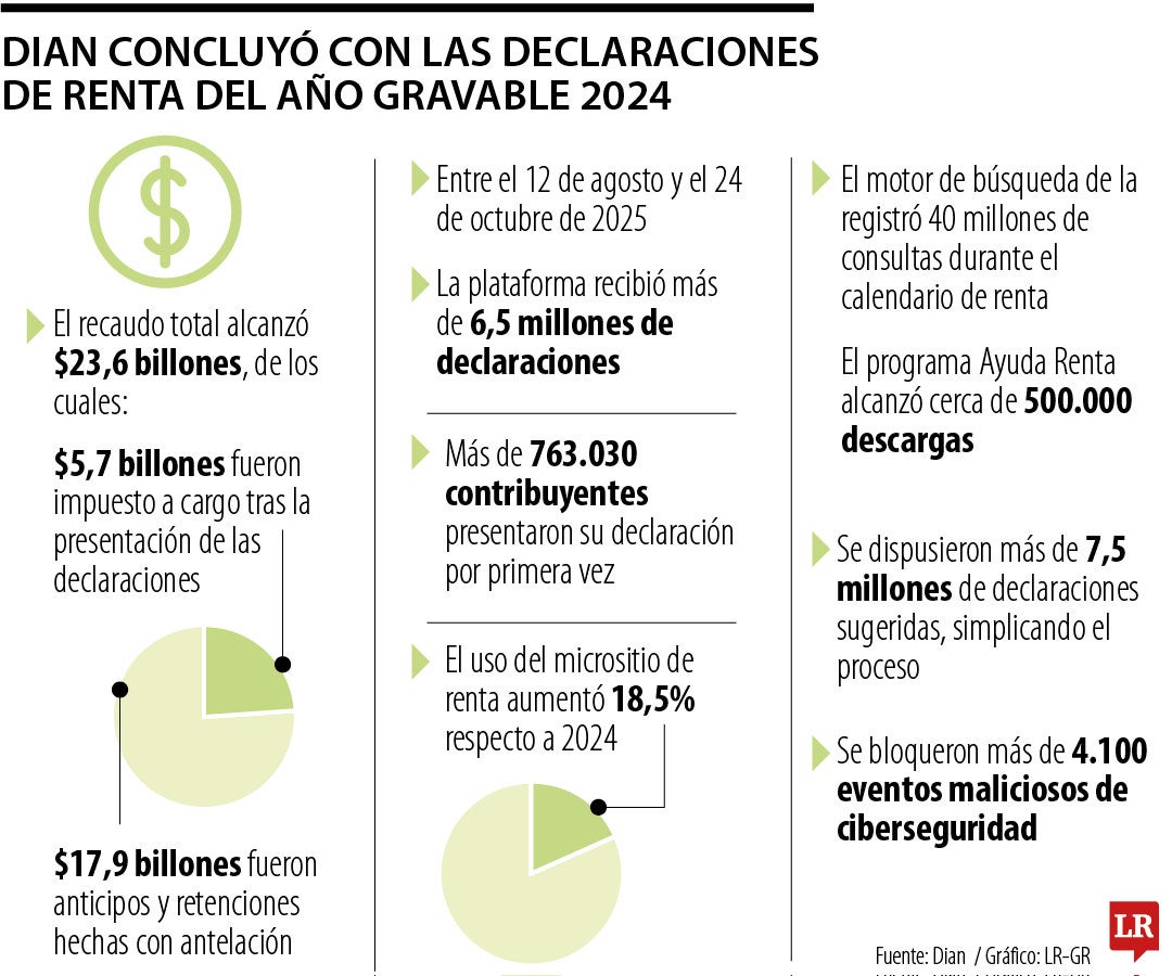Lo que recaudó la Dian entre agosto y octubre