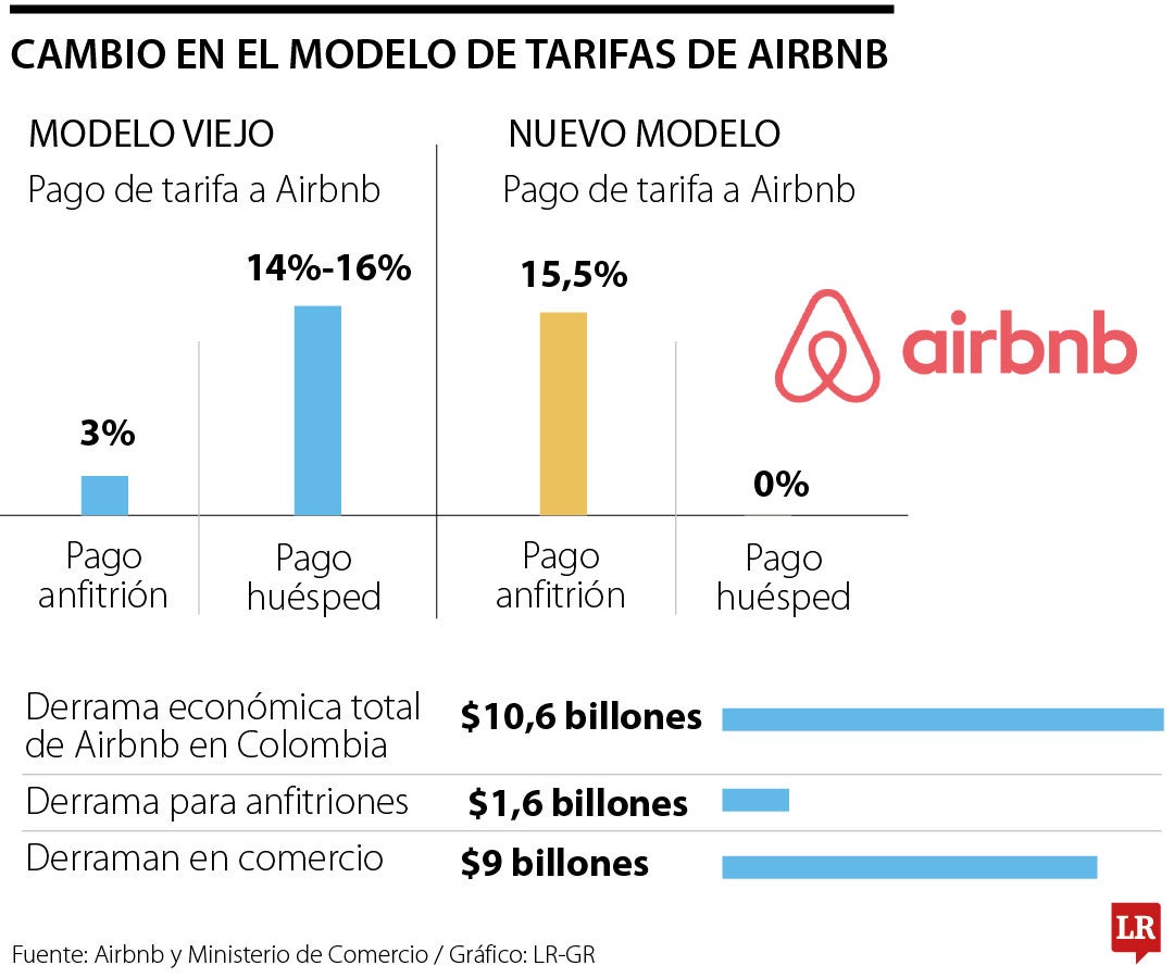 Airbnb cambia las reglas del juego, tarifa de servicio ya no recaerá en huéspedes