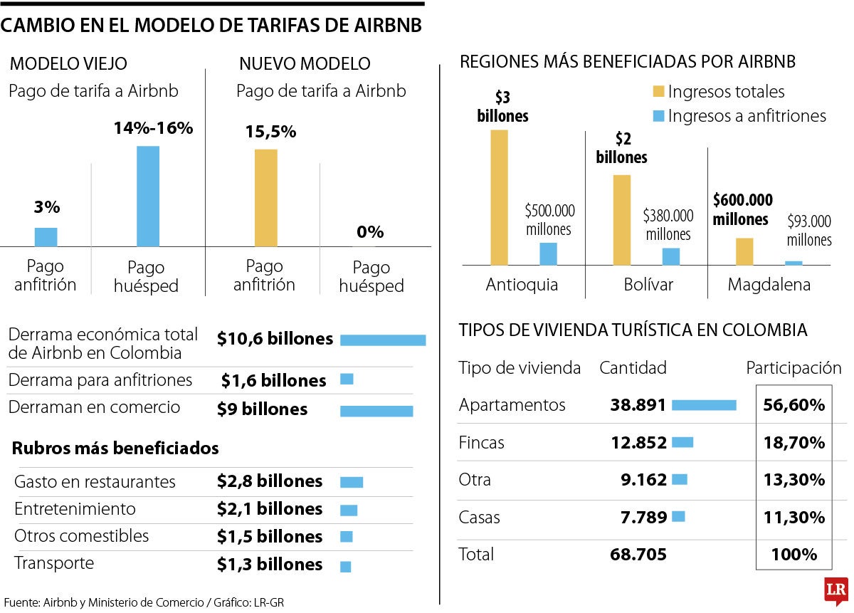 Airbnb cambia las reglas del juego, tarifa de servicio ya no recaerá en huéspedes