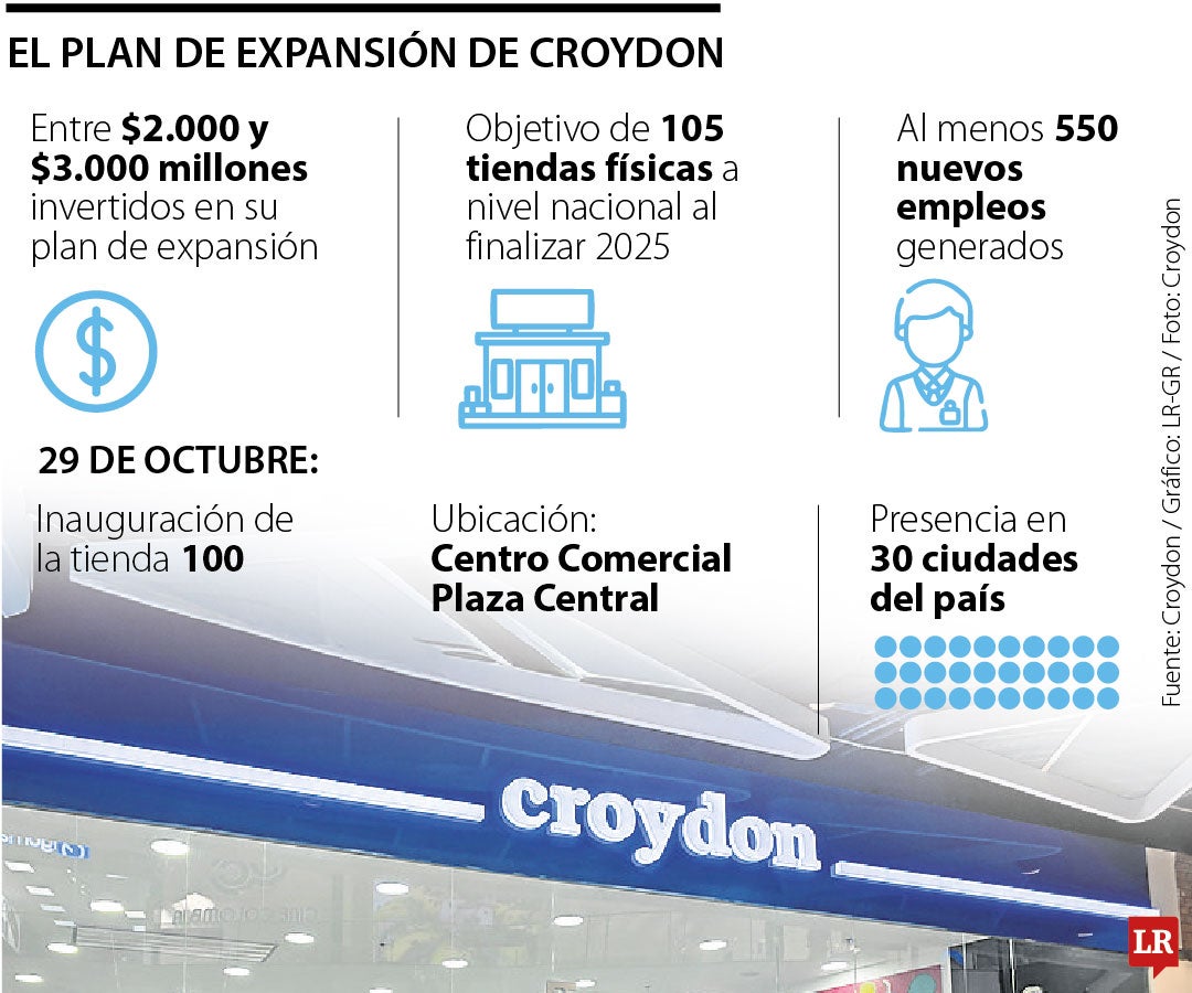 Croydon va a abrir su tienda 100 y se está proyectando en Ecuador y Panamá