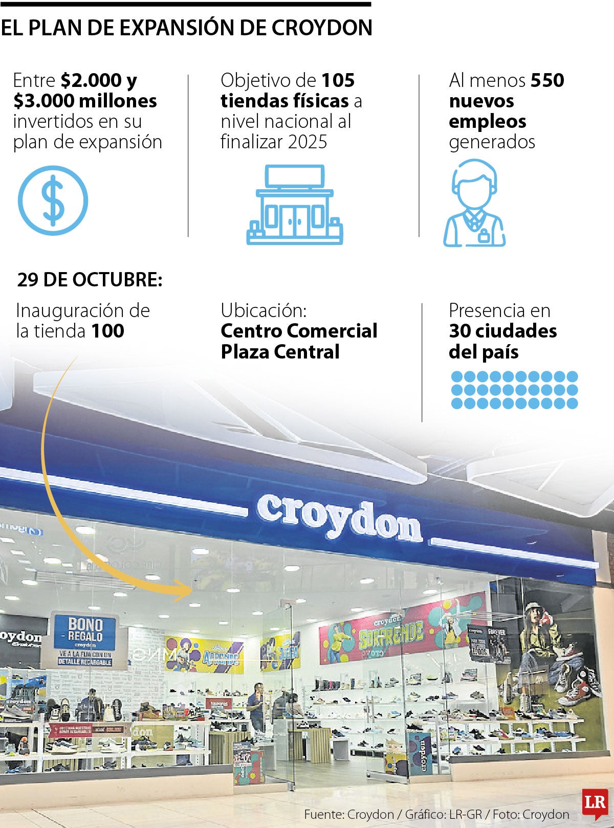 Croydon va a abrir su tienda 100 y se está proyectando en Ecuador y Panamá