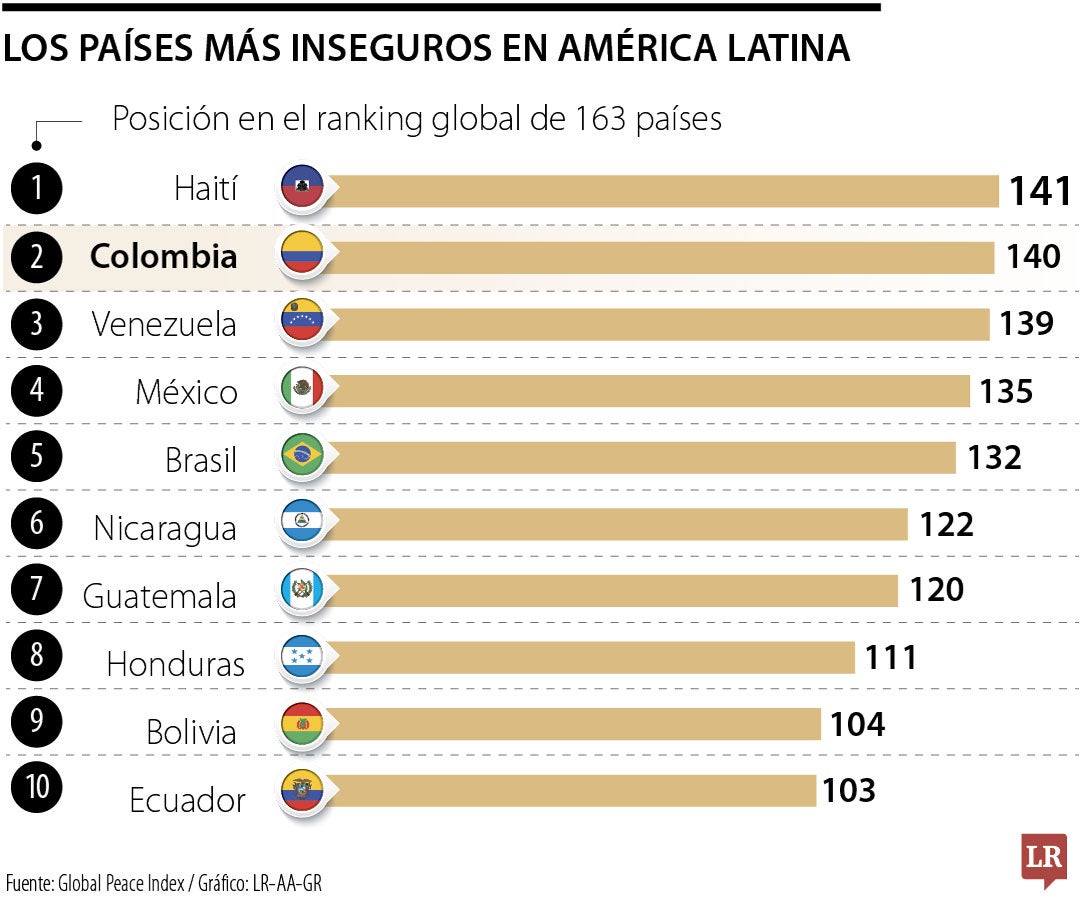 Los países más inseguros de América Latina