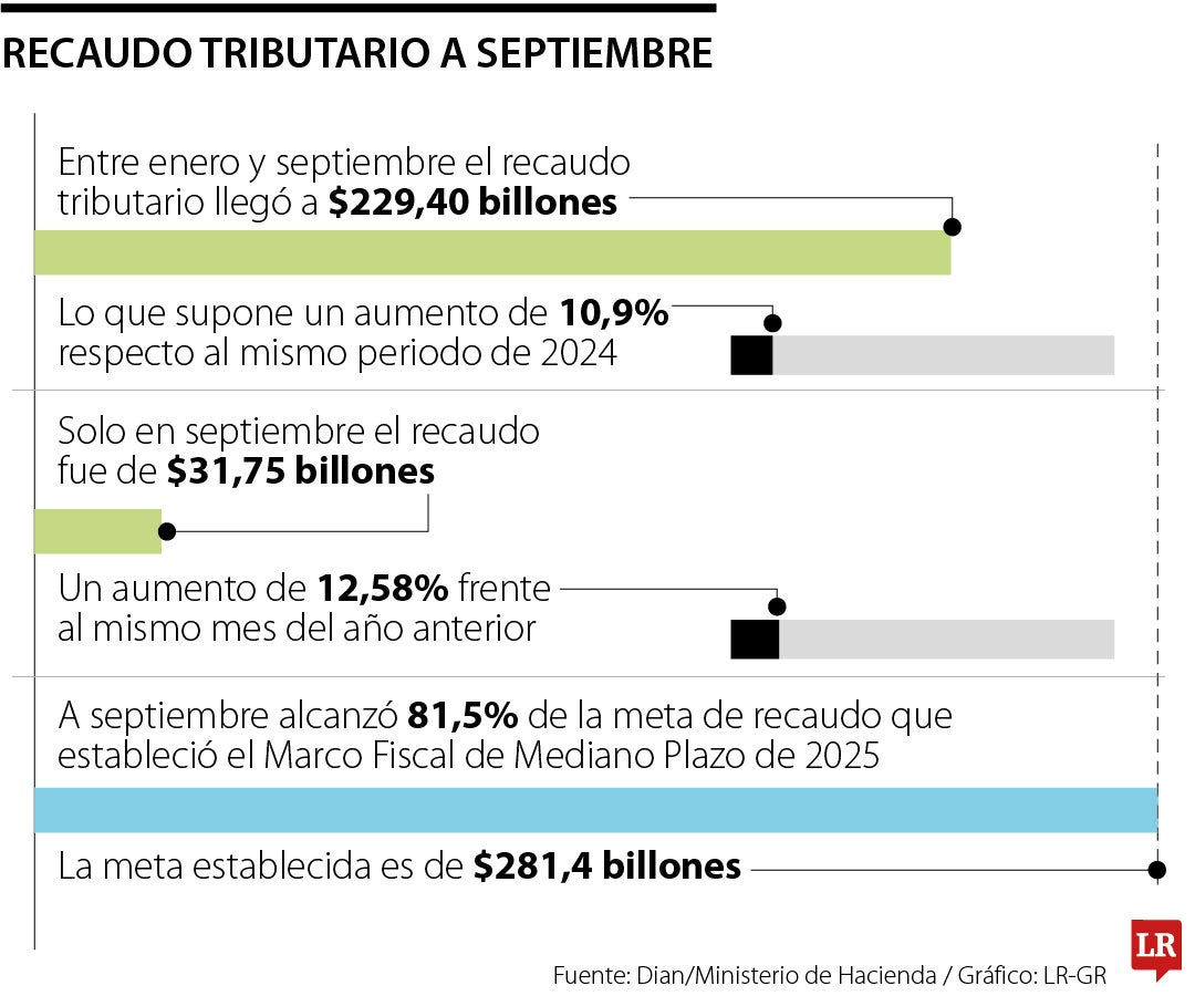 Recaudo tributario hasta septiembre