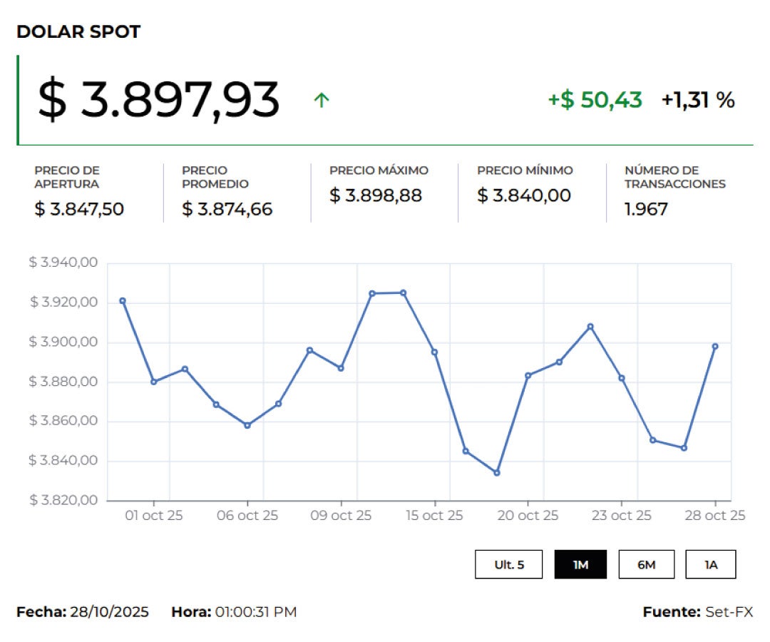 Dólar 29 de octubre de 2025