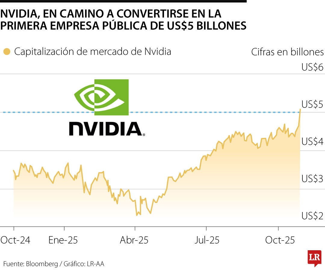 Nvidia se convertirá en la primera empresa de los US$5 billones