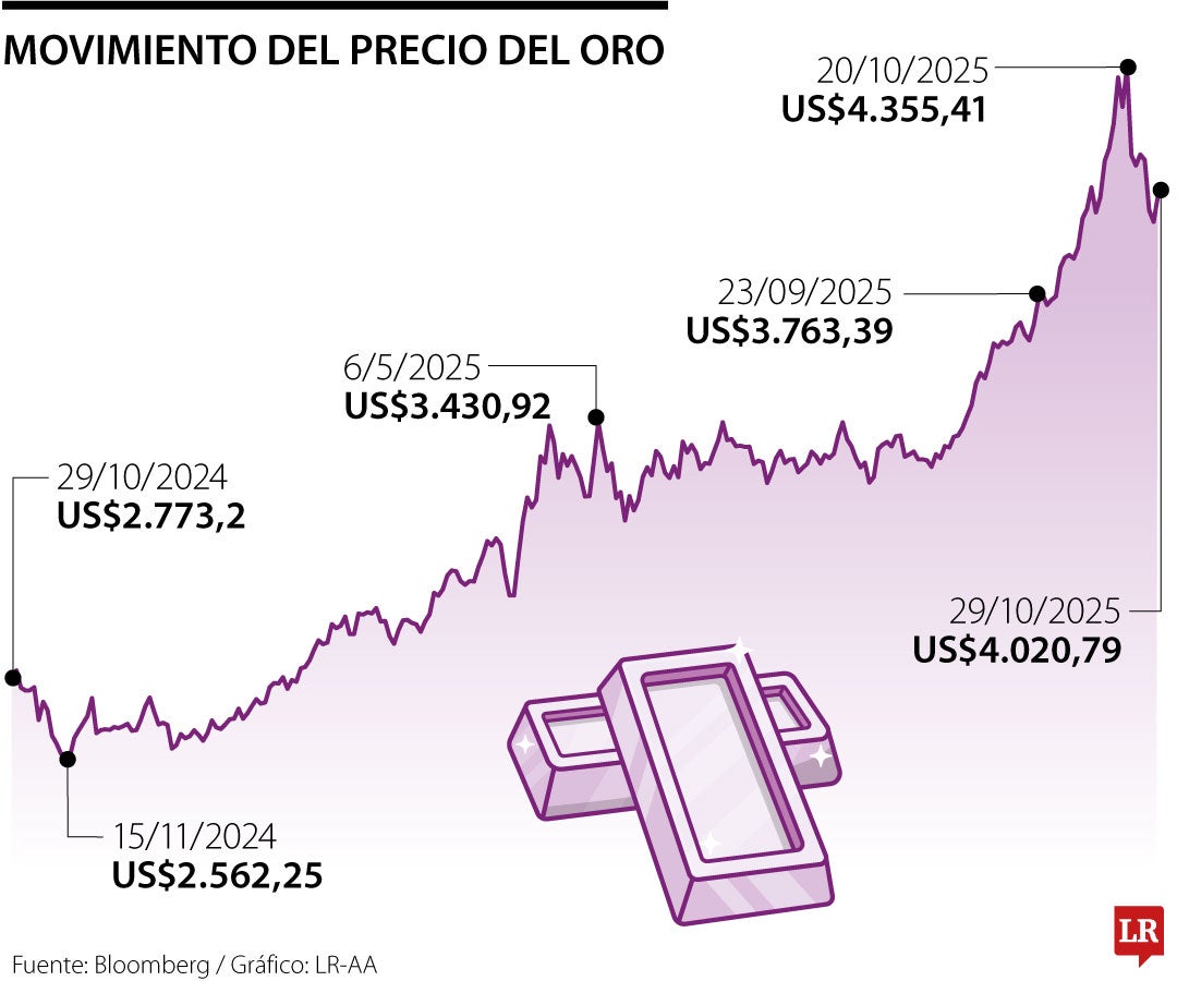 Precio del oro 29 de octubre de 2025