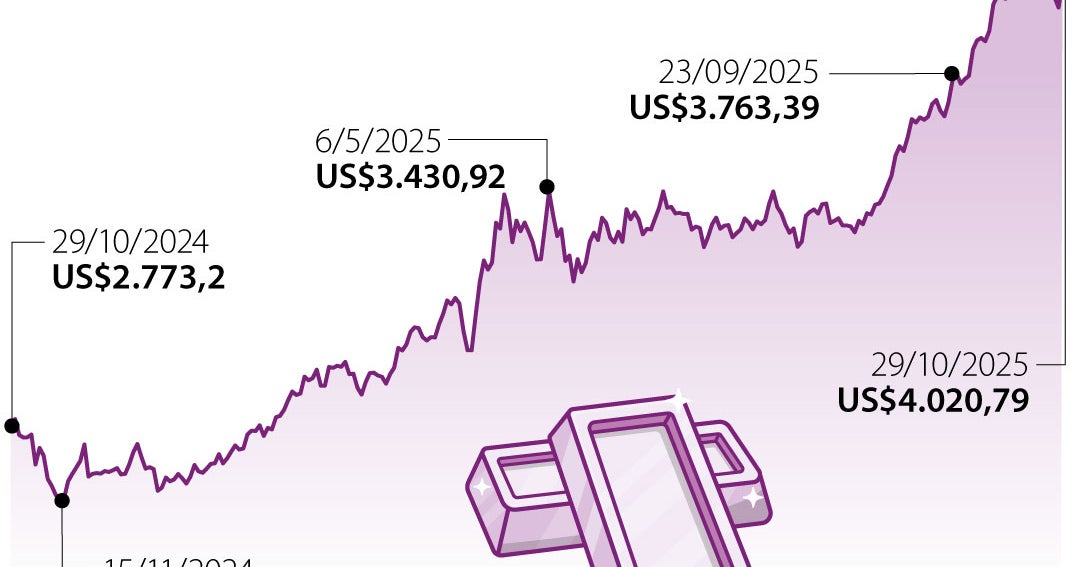 El oro gana casi 2% mientras los inversores esperan veredicto de la ...