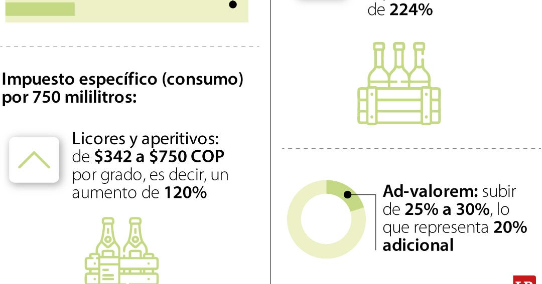 El IVA para licores y vinos podría aumentar 14% con la nueva reforma ...