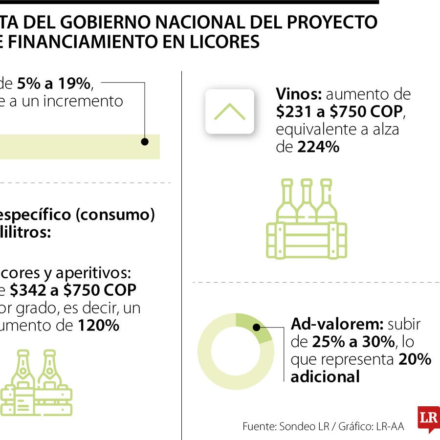 El IVA para licores y vinos podría aumentar 14% con la nueva reforma ...