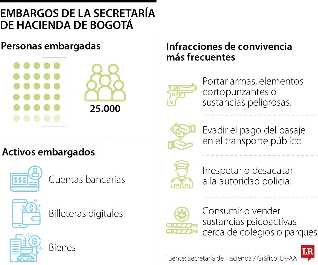 Embargos de la Secretaría de Hacienda de Bogotá