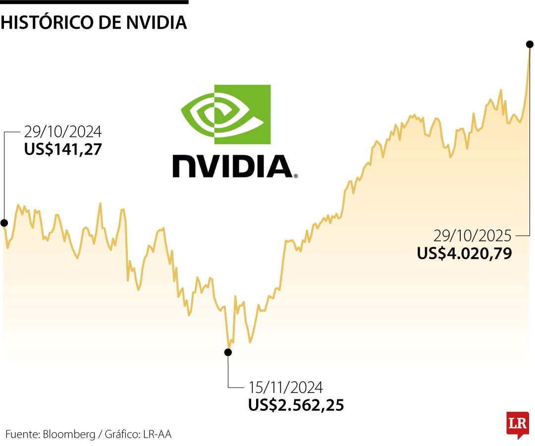 Acciones suben en el día de la Reserva Federal mientras Nvidia alcanza US$5 billones