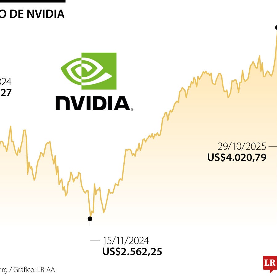 Las acciones de Nvidia se disparan por optimismo de Trump sobre ventas ...