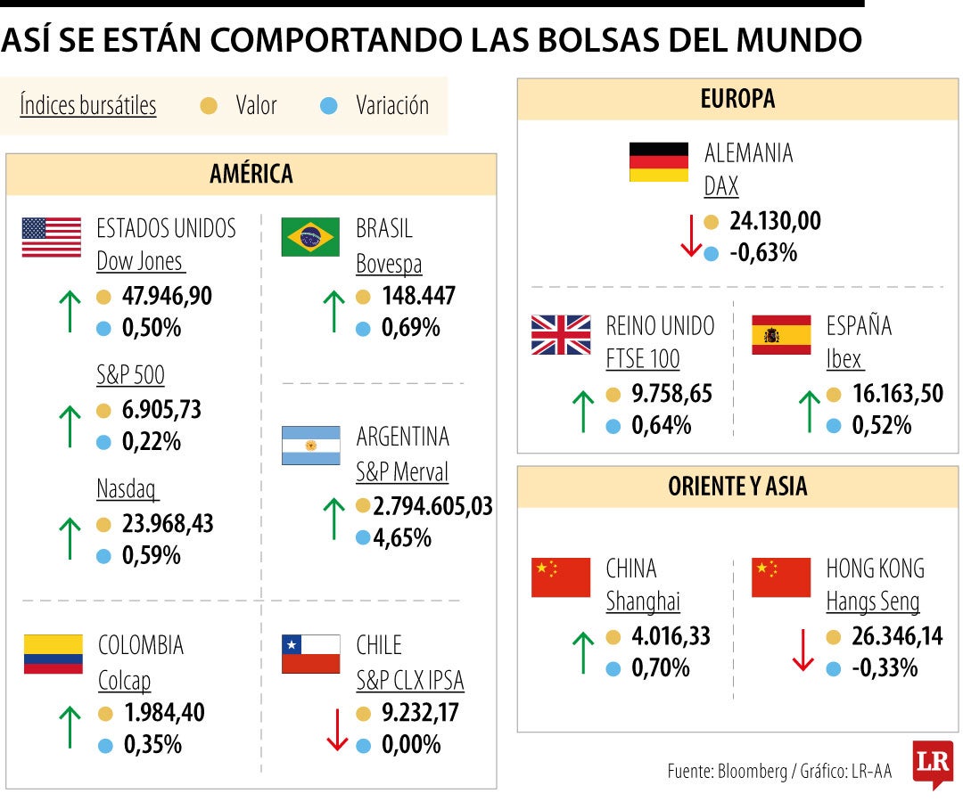 Acciones suben en el día de la Reserva Federal mientras Nvidia alcanza US$5 billones