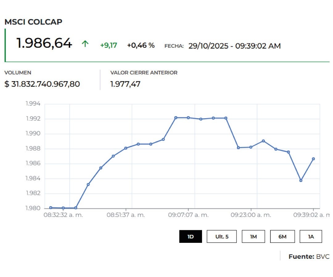 Movimiento del Msci Colcap