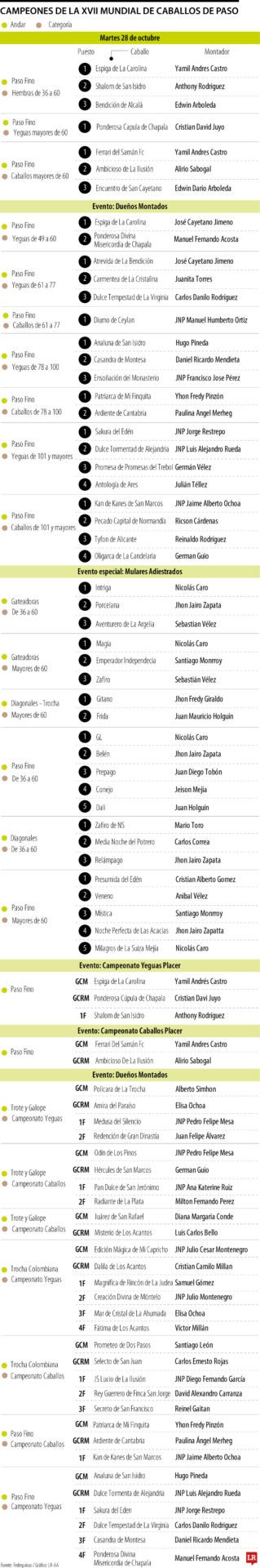 Resultados Mundial Equina