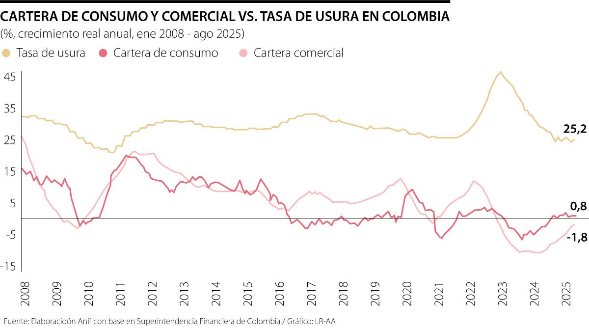 Cartera de consumo y comercial VS tasa de usura en Colombia