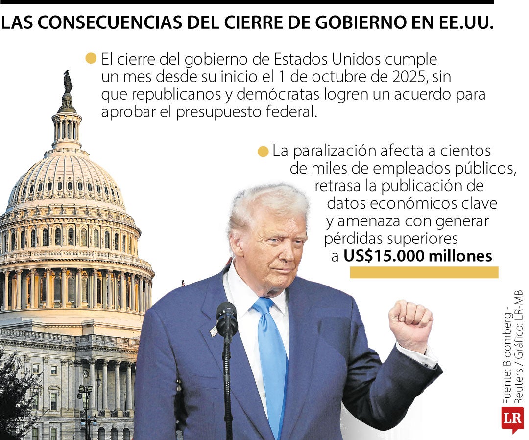Se cumplen 30 días desde el inicio del cierre indefinido de gobierno en Estados Unidos