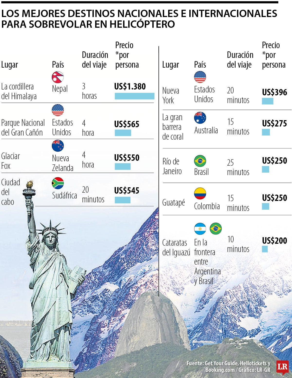 Los destinos internacionales para volar en helicóptero