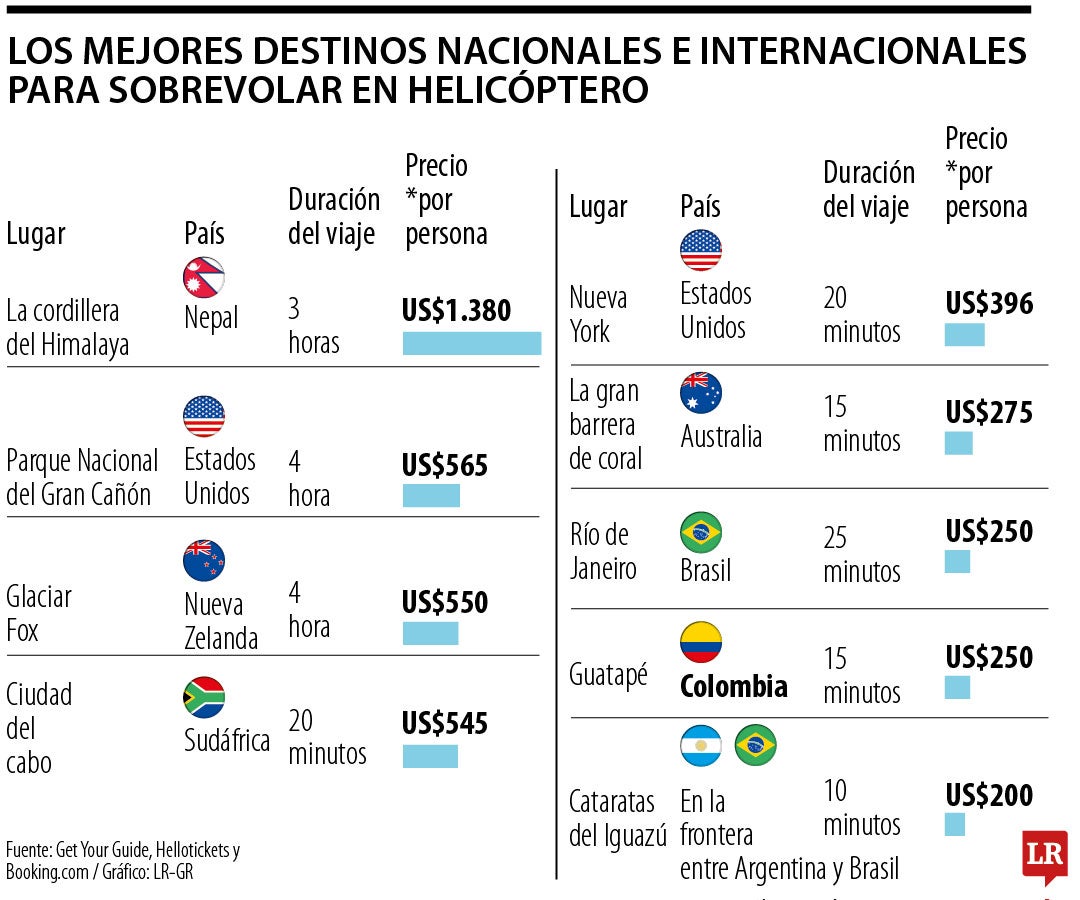 Los destinos internacionales para volar en helicóptero