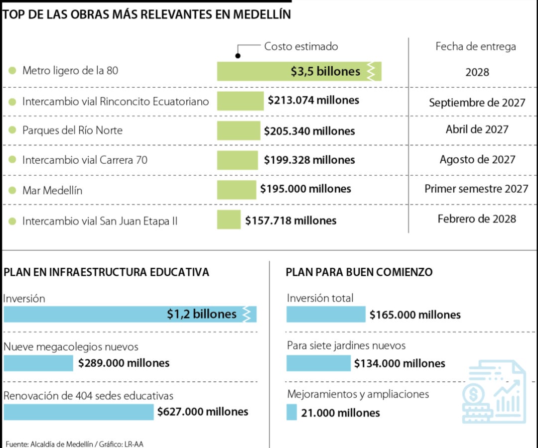 Obras relevantes en Medellín.