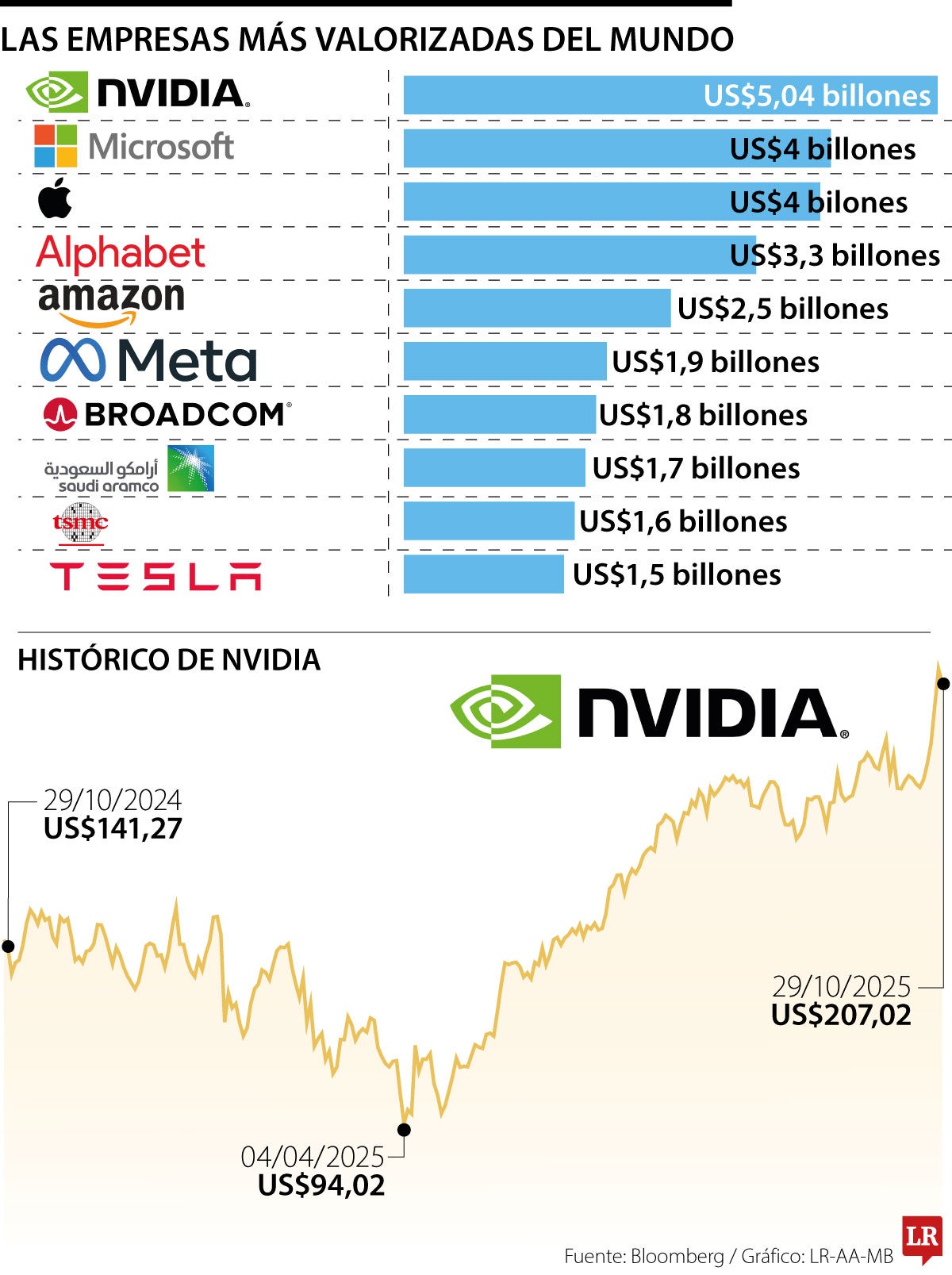 Nvidia se convierte en la primera empresa de US$5 billones gracias al auge de la IA