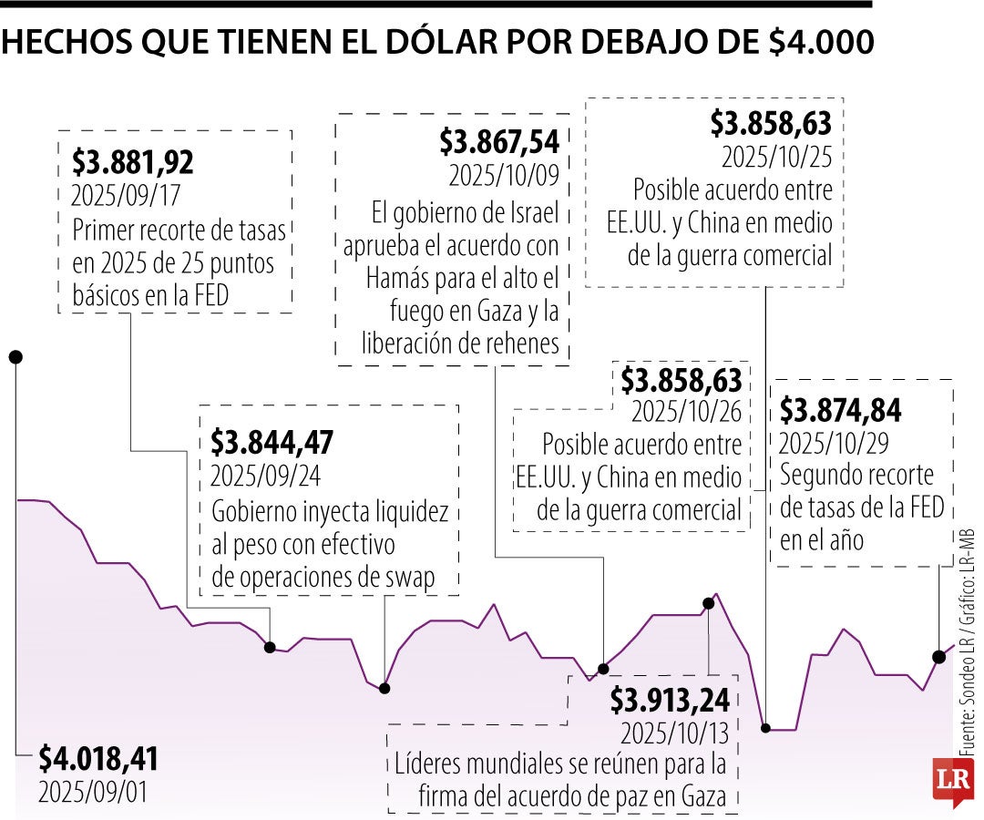 Hechos que tienen el dólar por debajo de $4.000