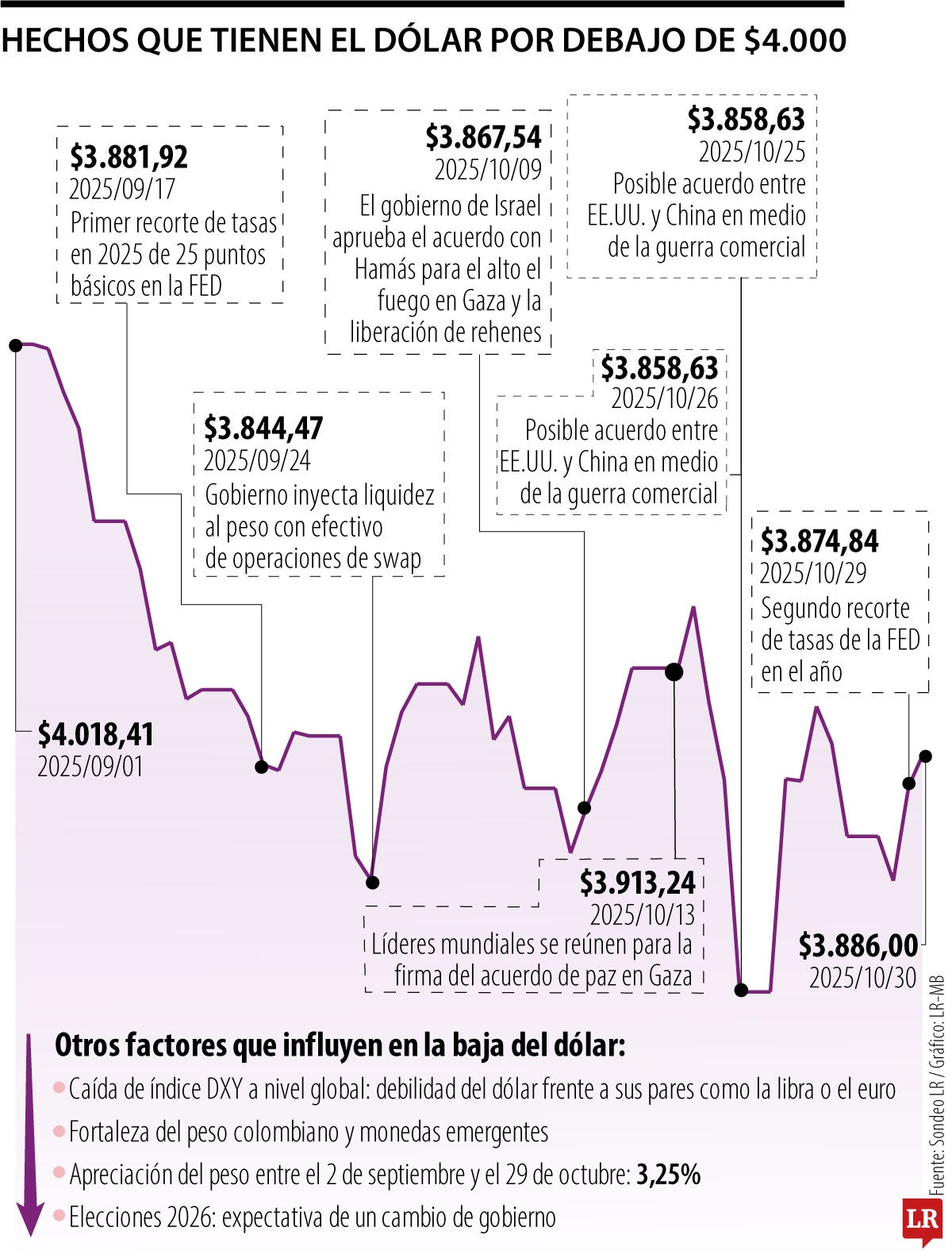 Hechos que tienen el dólar por debajo de $4.000