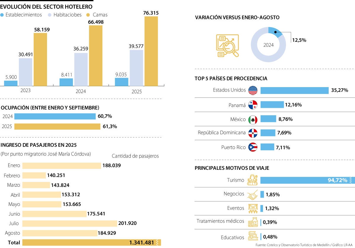Evolución en la oferta de camas y habitaciones en Medellín.
