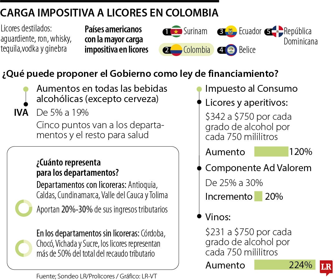 Colombia entre los que más grava a los licores