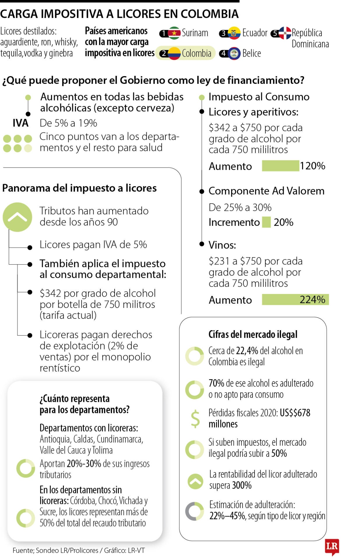 Colombia entre los que más grava a los licores
