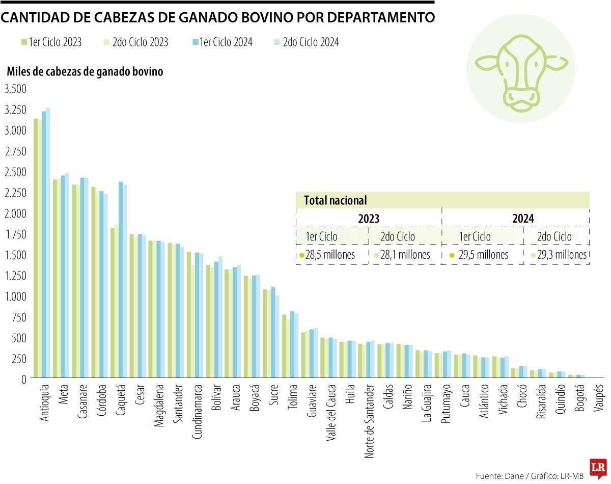 Así fue el comportamiento del ganado por departamentos