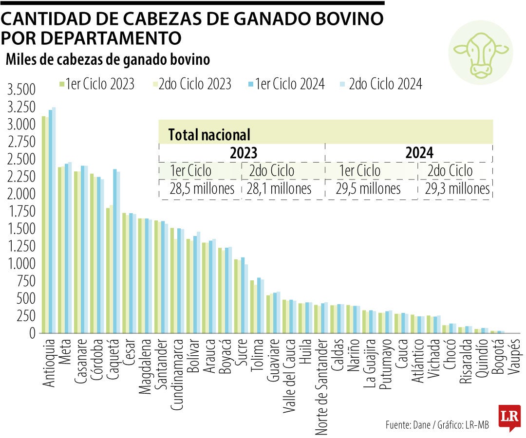 Así fue el comportamiento del ganado por departamentos