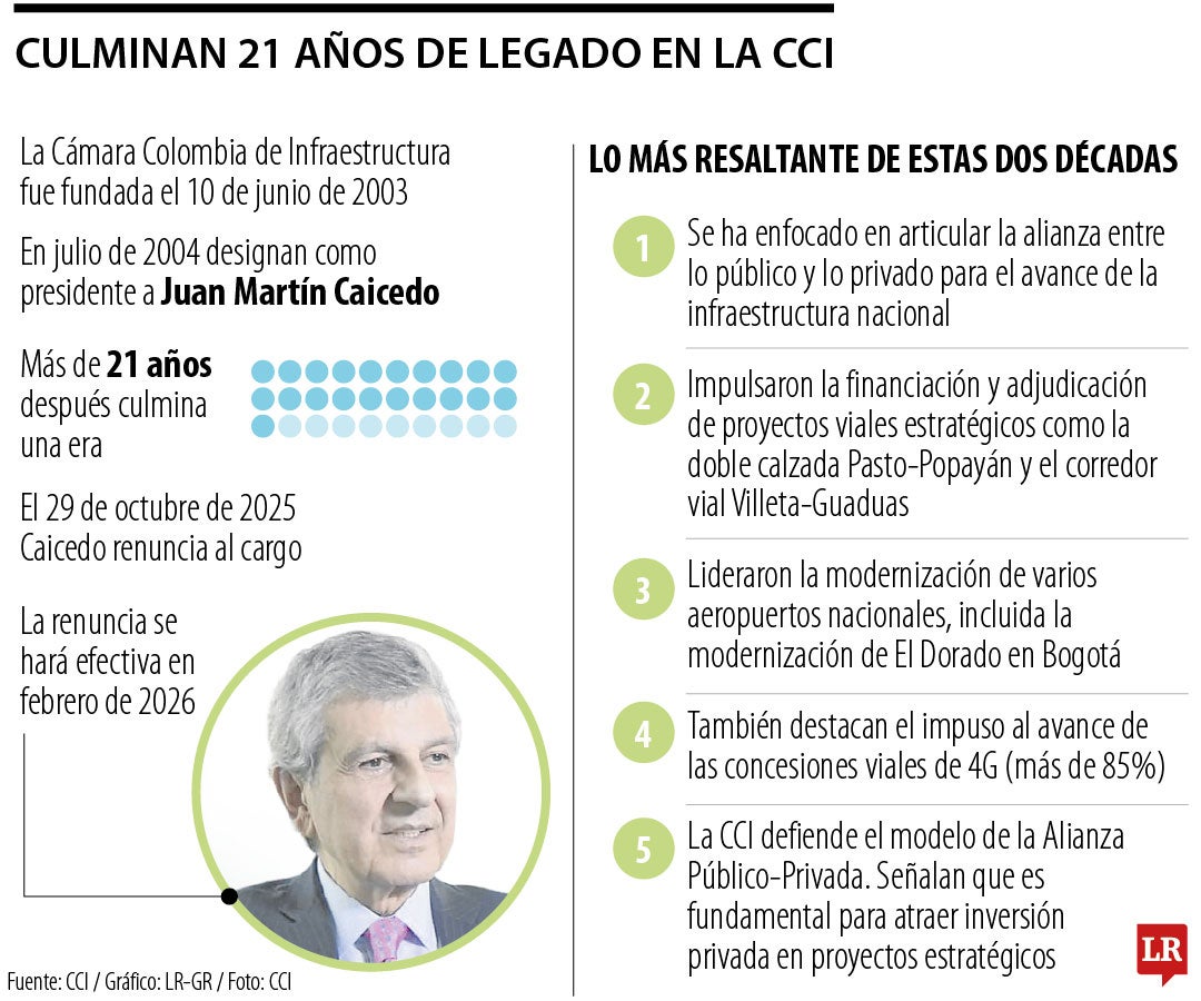 Juan Martín Caicedo dejará la CCI después de 20 años