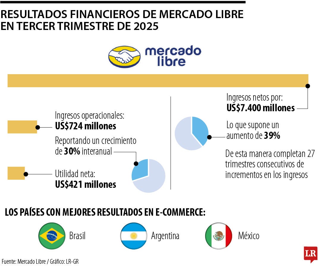 Resultados empresariales de Mercado Libre