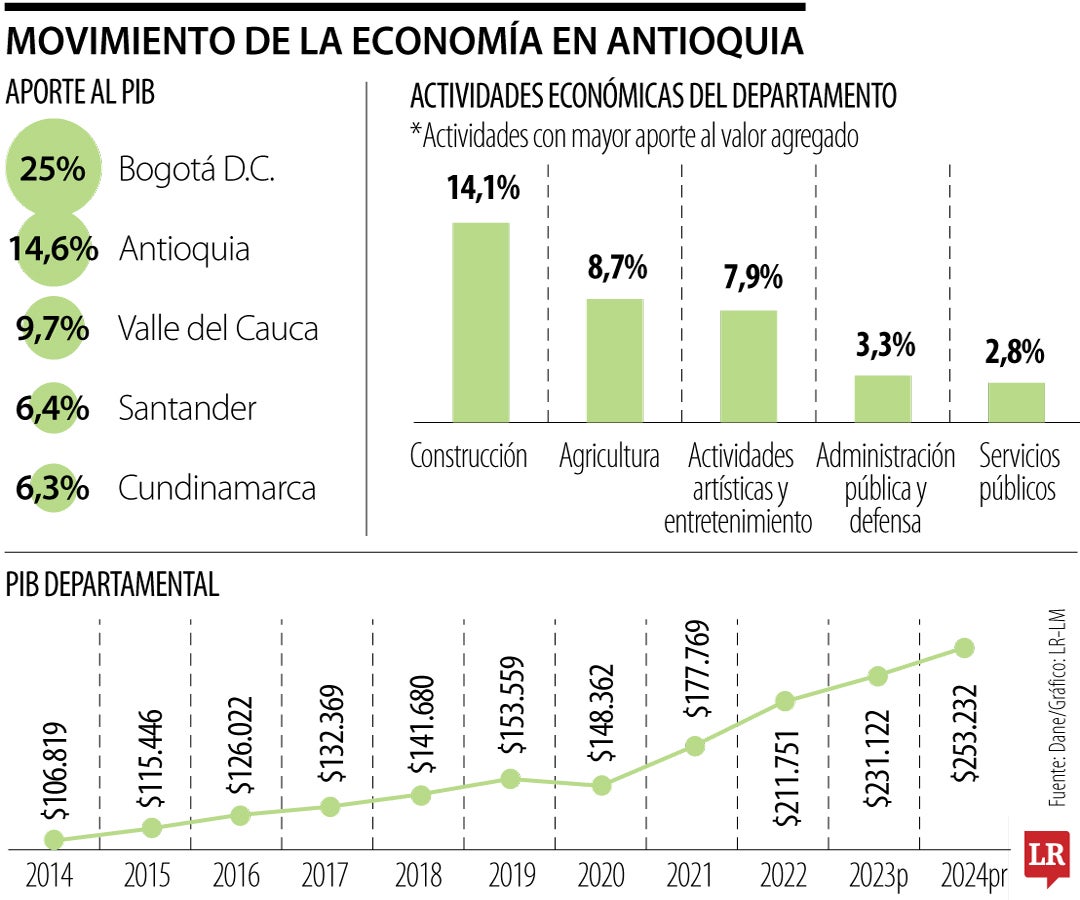 Mientras el desempleo en Colombia se ubicó en 8,4%, en el trimestre que fue de junio a agosto, en Medellín fue de 6,4%.