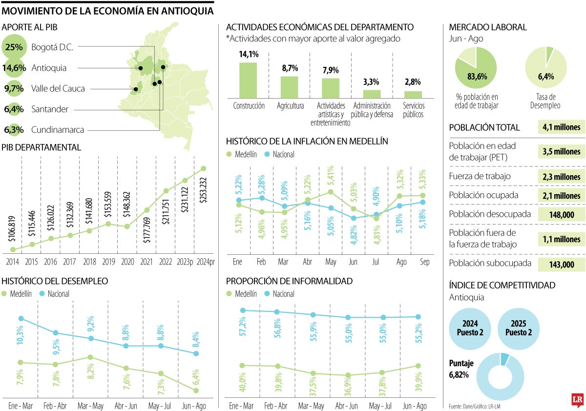 Mientras el desempleo en Colombia se ubicó en 8,4%, en el trimestre que fue de junio a agosto, en Medellín fue de 6,4%.