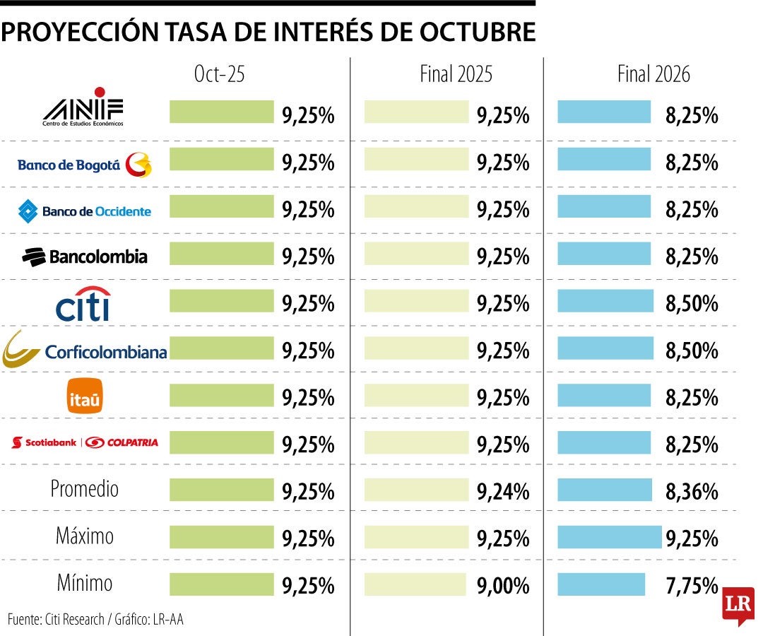Analistas prevén que tasa de interés del Banco de la República continuará en 9,25%