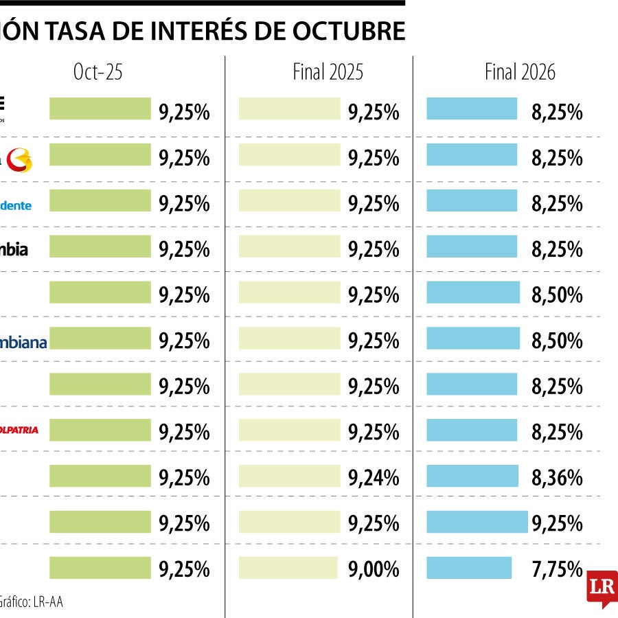Analistas prevén que tasa de interés del Banco de la República ...