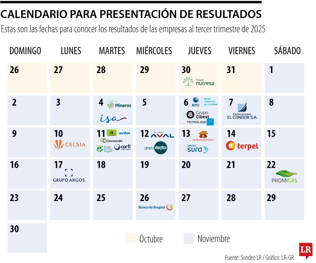 Estas son las fechas de reporte de resultados de las empresas al tercer trimestre