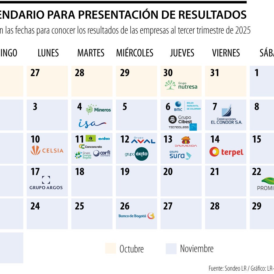 Estas son las fechas de reporte de resultados de las empresas al tercer ...