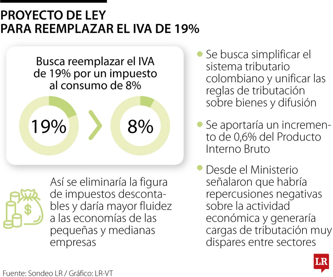 Radican proyecto de ley para reemplazar el IVA de 19% por impuesto al consumo de 8%