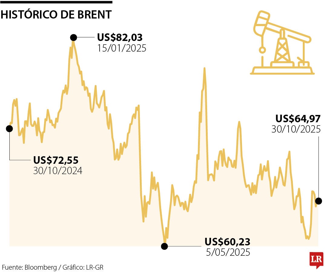 Crudo estable mientras inversionistas evalúan tregua comercial entre EE.UU. y China